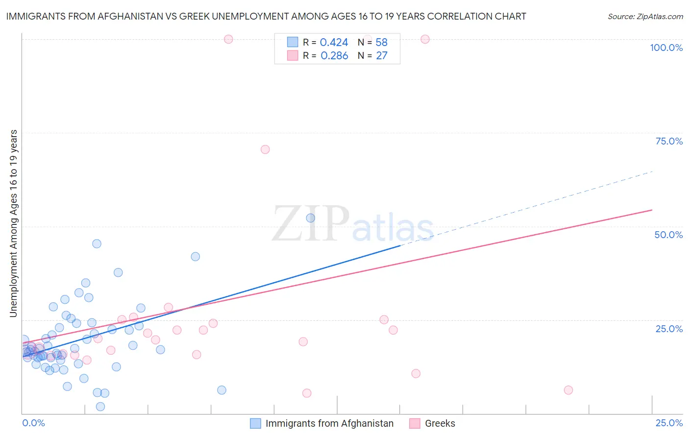 Immigrants from Afghanistan vs Greek Unemployment Among Ages 16 to 19 years
