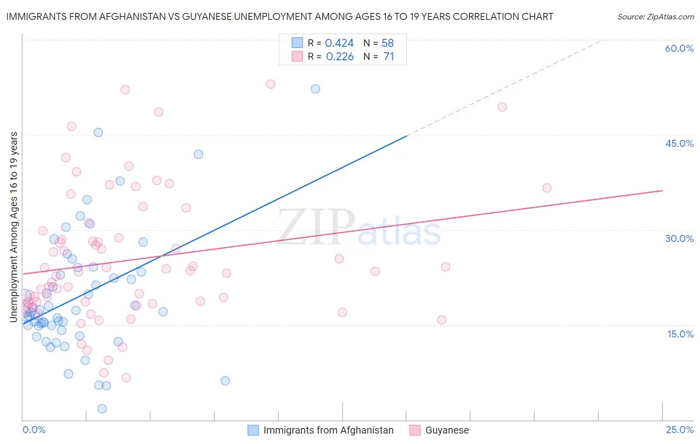 Immigrants from Afghanistan vs Guyanese Unemployment Among Ages 16 to 19 years