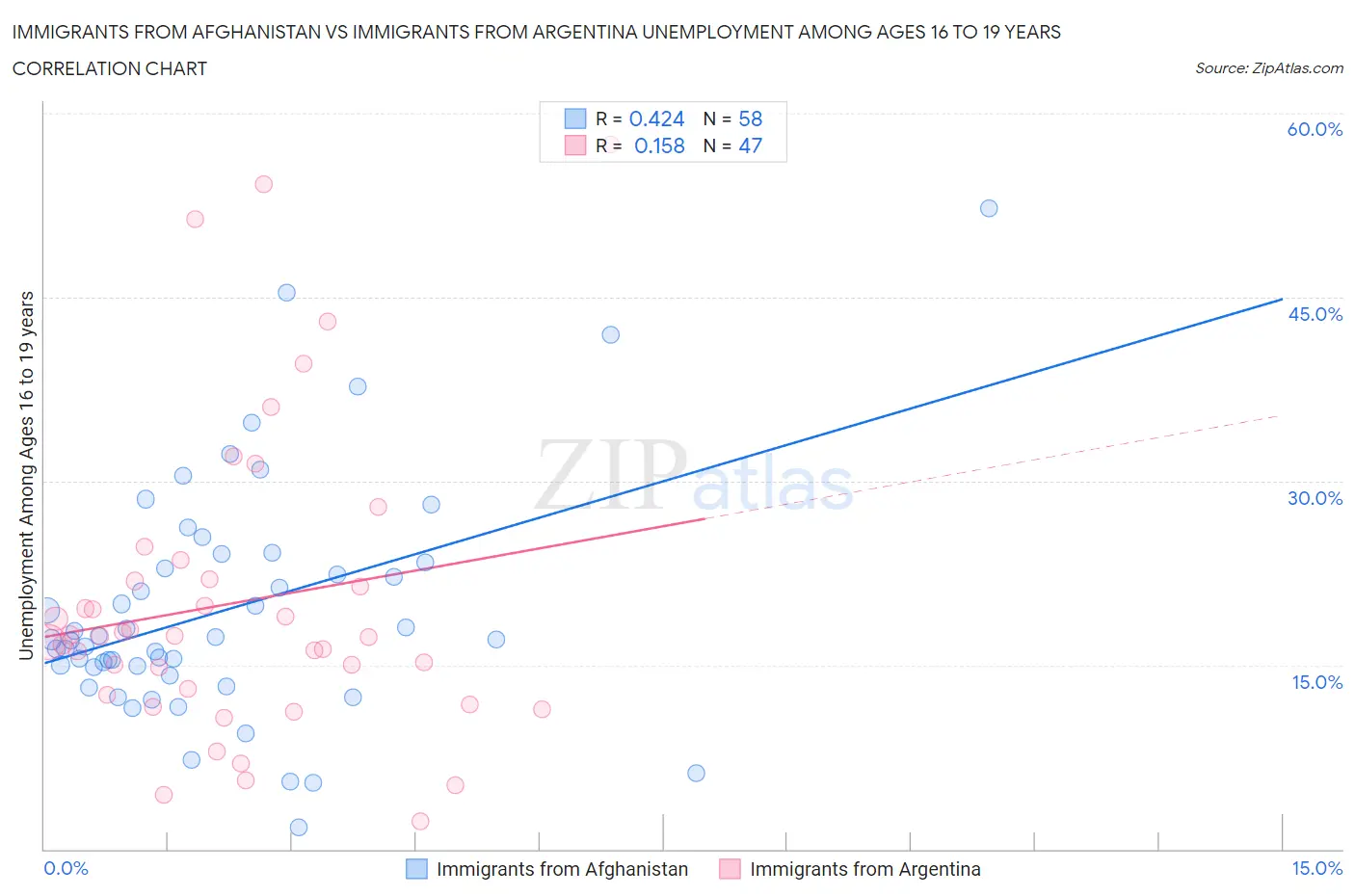 Immigrants from Afghanistan vs Immigrants from Argentina Unemployment Among Ages 16 to 19 years