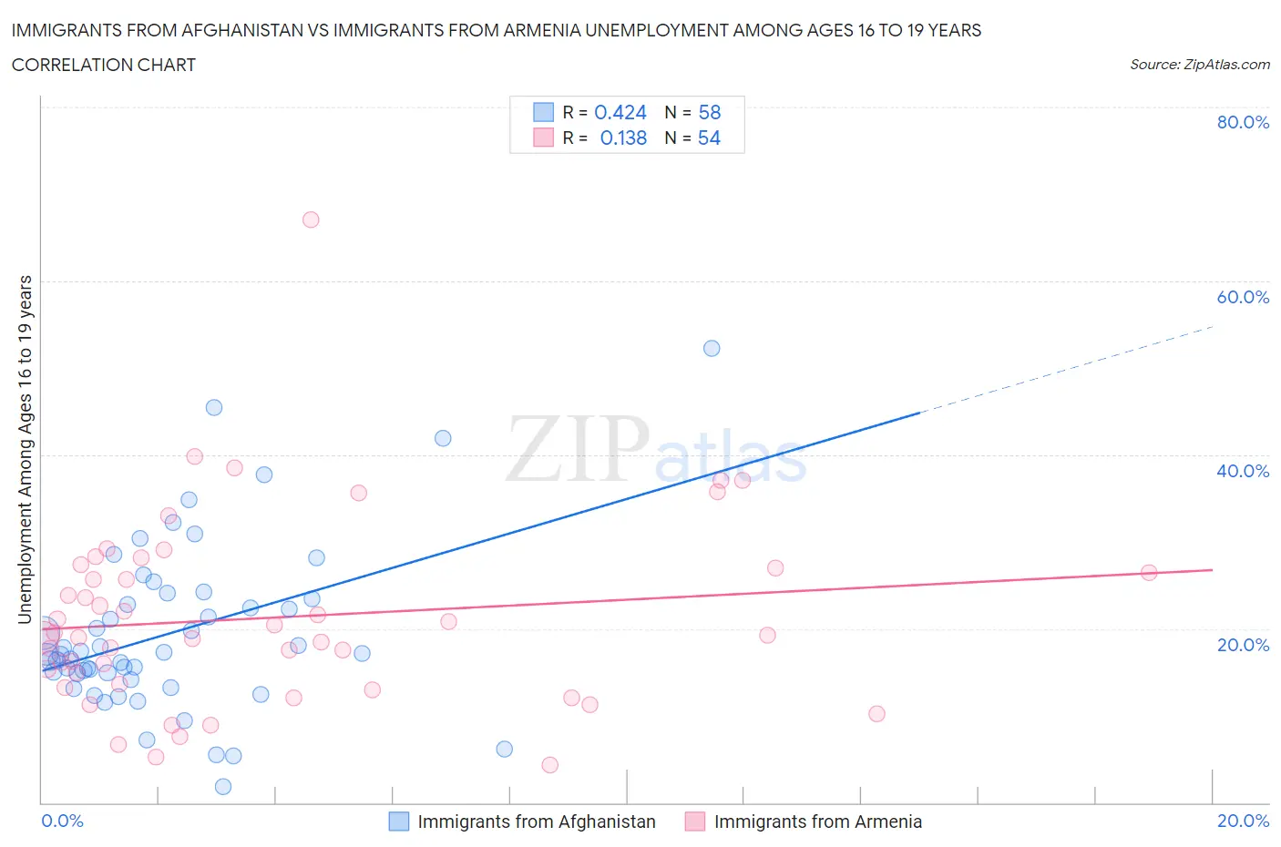Immigrants from Afghanistan vs Immigrants from Armenia Unemployment Among Ages 16 to 19 years