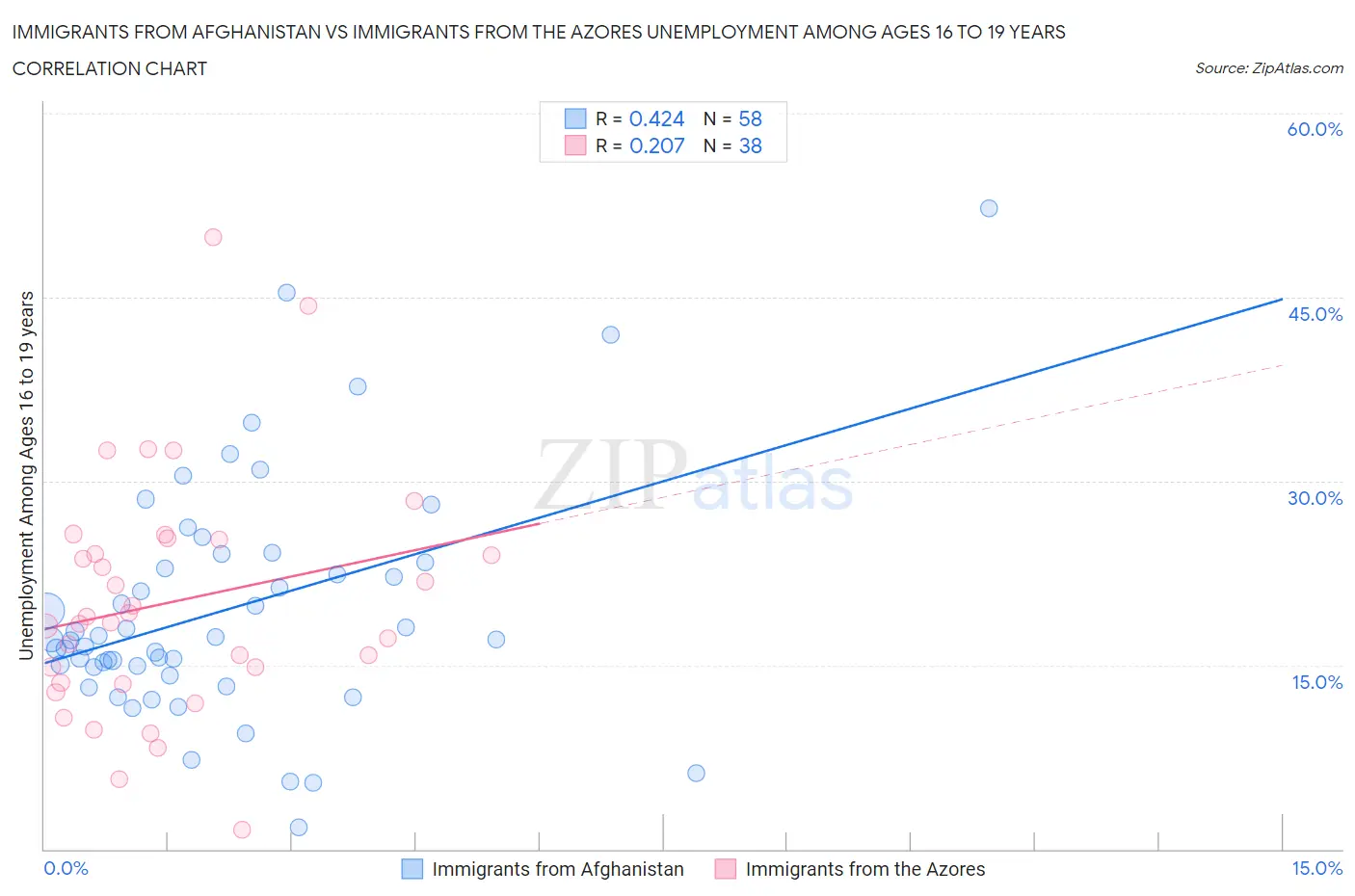 Immigrants from Afghanistan vs Immigrants from the Azores Unemployment Among Ages 16 to 19 years