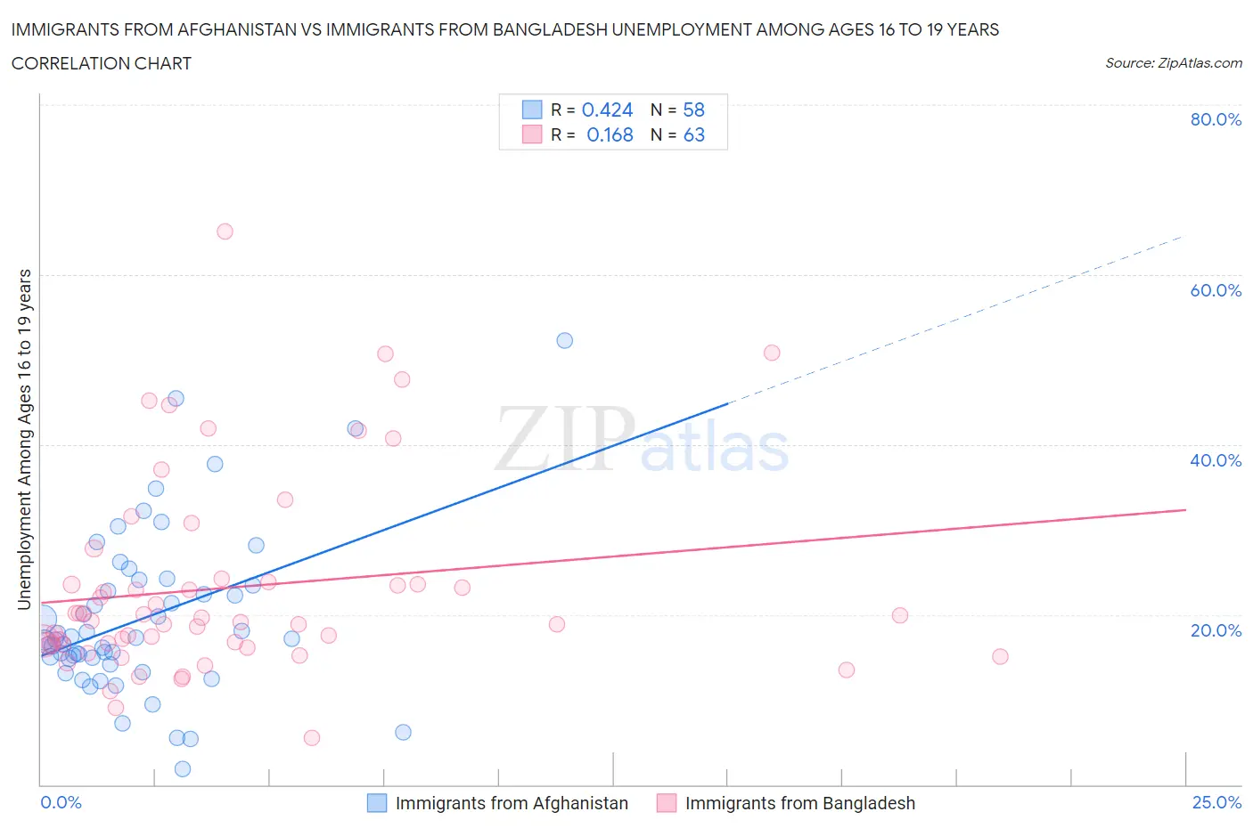 Immigrants from Afghanistan vs Immigrants from Bangladesh Unemployment Among Ages 16 to 19 years