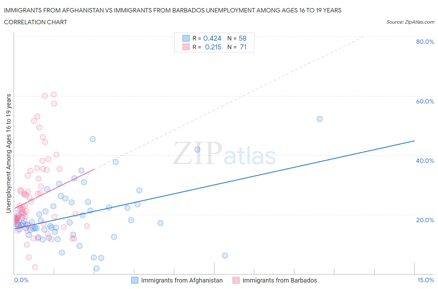 Immigrants from Afghanistan vs Immigrants from Barbados Unemployment Among Ages 16 to 19 years