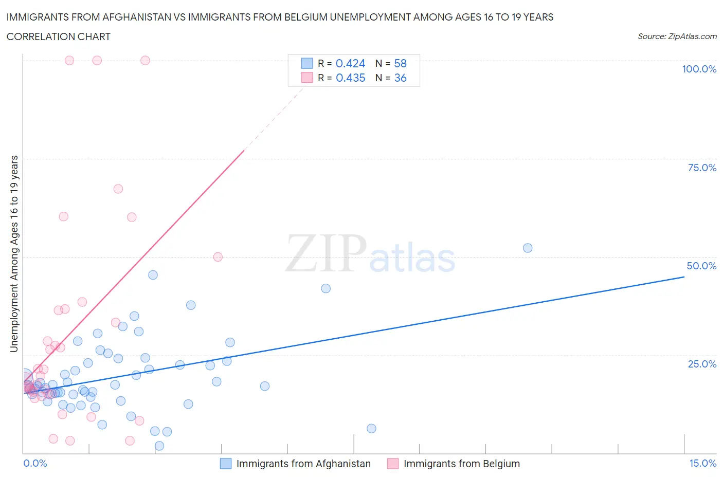 Immigrants from Afghanistan vs Immigrants from Belgium Unemployment Among Ages 16 to 19 years