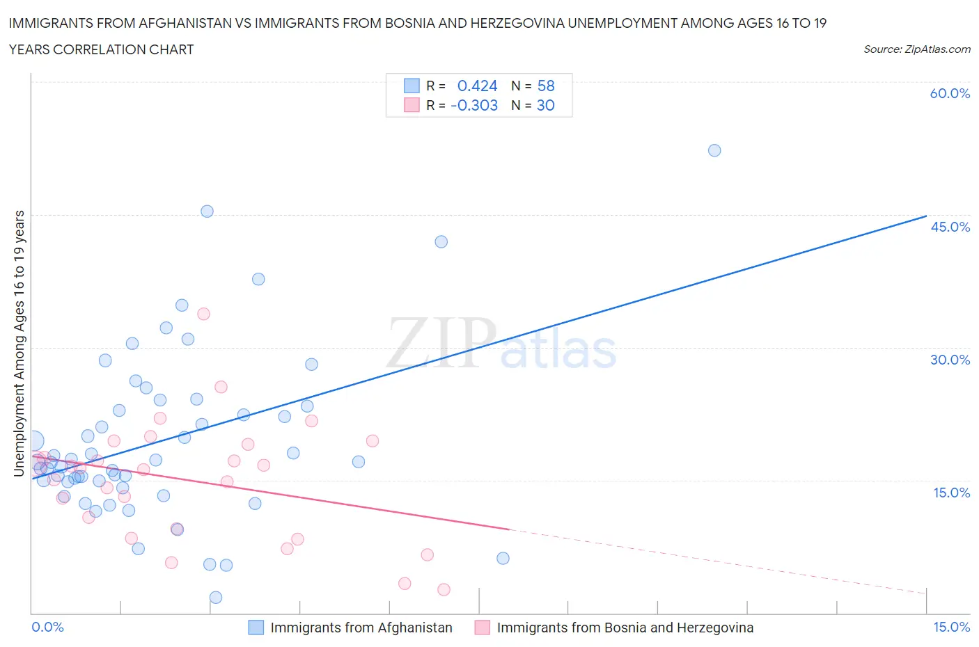 Immigrants from Afghanistan vs Immigrants from Bosnia and Herzegovina Unemployment Among Ages 16 to 19 years