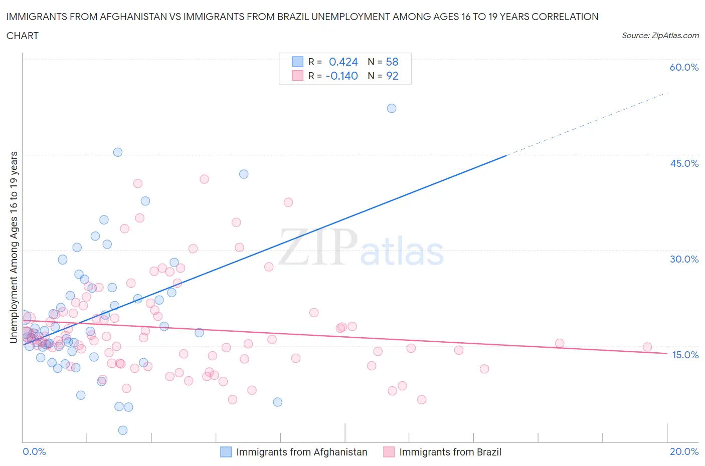 Immigrants from Afghanistan vs Immigrants from Brazil Unemployment Among Ages 16 to 19 years