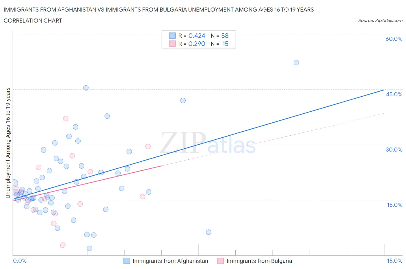 Immigrants from Afghanistan vs Immigrants from Bulgaria Unemployment Among Ages 16 to 19 years