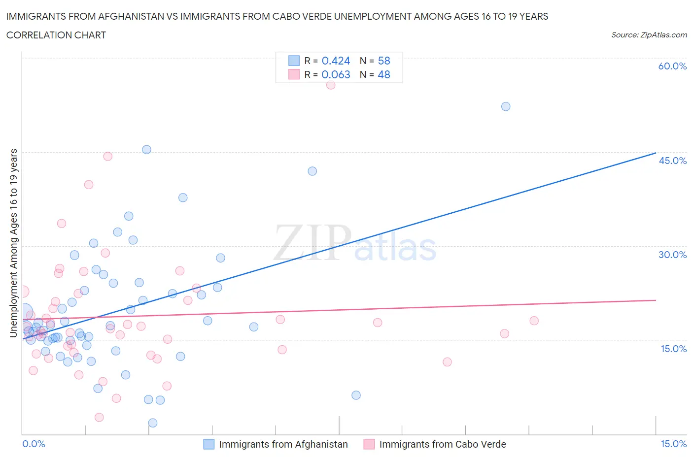 Immigrants from Afghanistan vs Immigrants from Cabo Verde Unemployment Among Ages 16 to 19 years