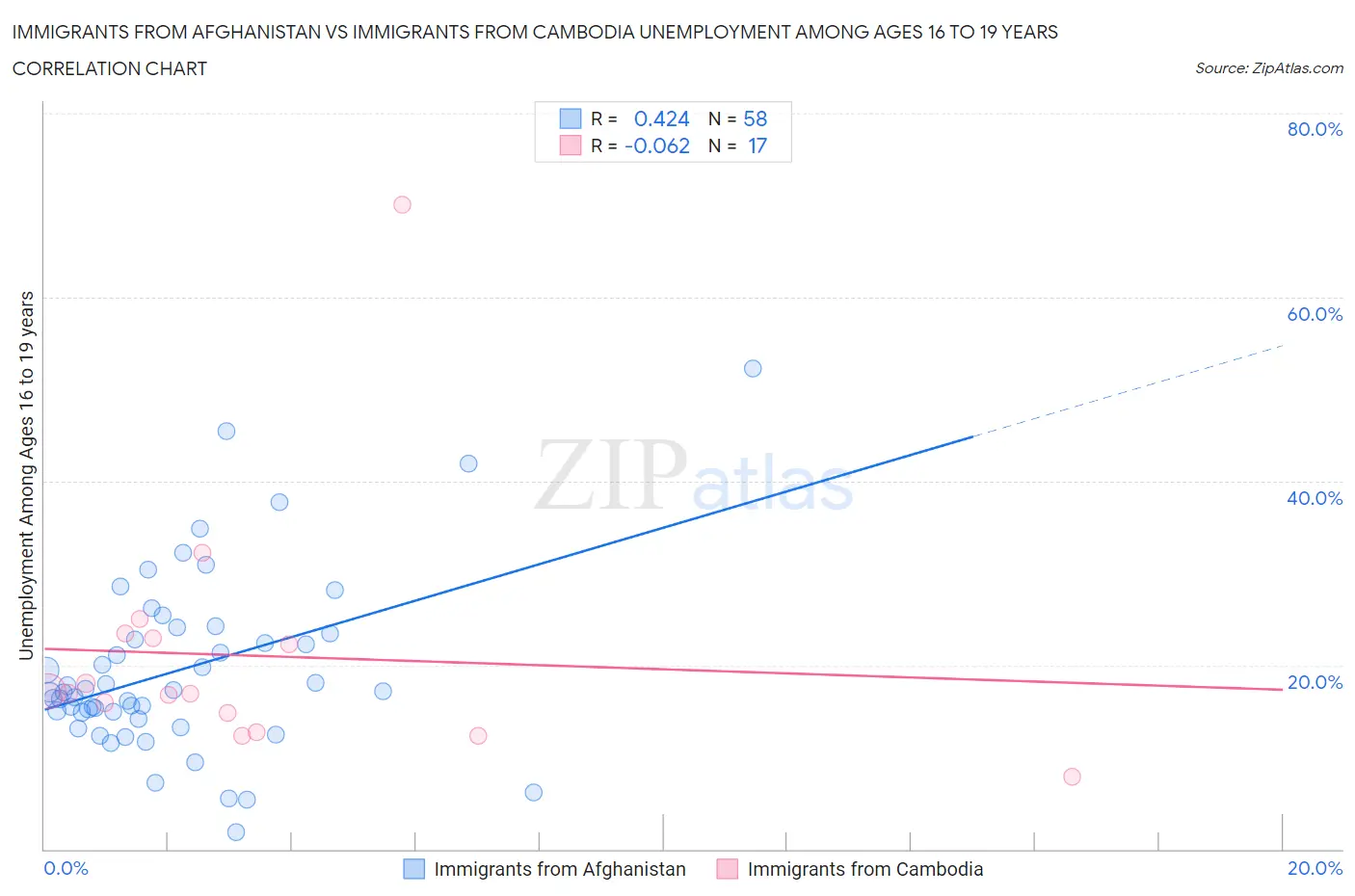 Immigrants from Afghanistan vs Immigrants from Cambodia Unemployment Among Ages 16 to 19 years