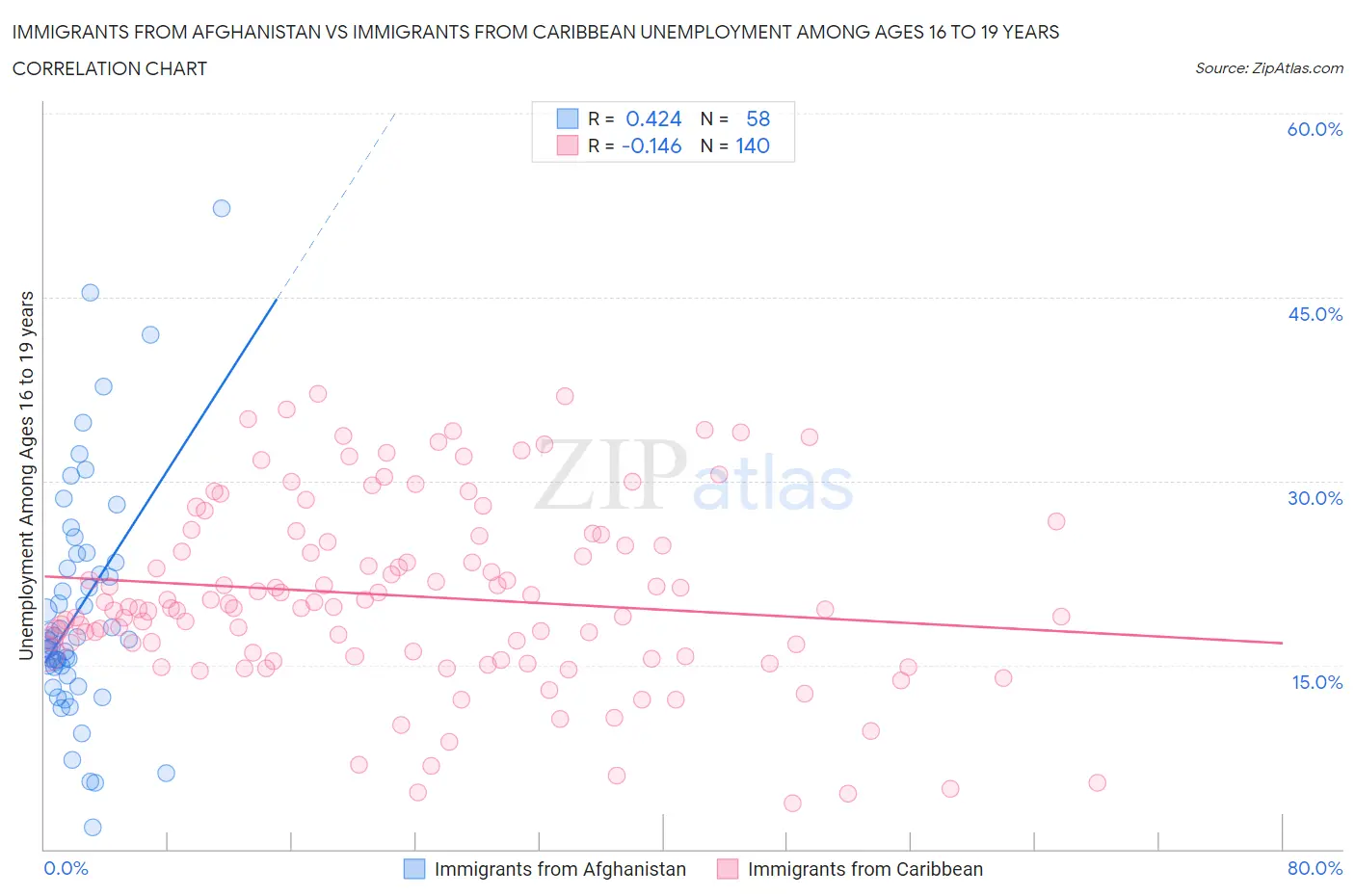 Immigrants from Afghanistan vs Immigrants from Caribbean Unemployment Among Ages 16 to 19 years