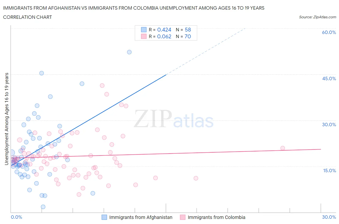 Immigrants from Afghanistan vs Immigrants from Colombia Unemployment Among Ages 16 to 19 years