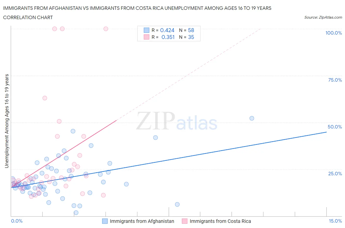 Immigrants from Afghanistan vs Immigrants from Costa Rica Unemployment Among Ages 16 to 19 years