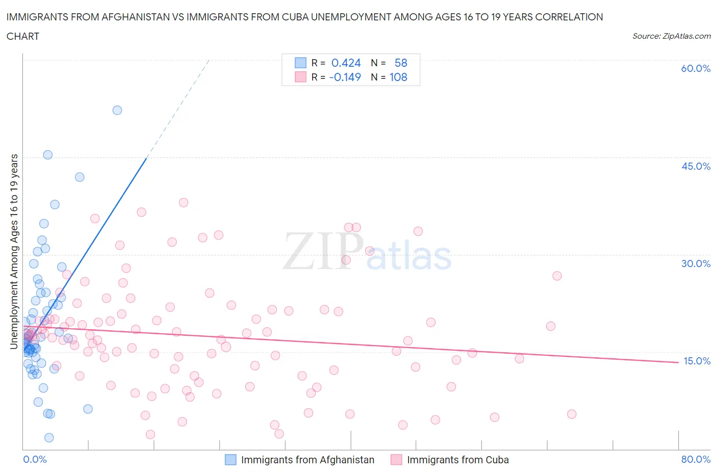 Immigrants from Afghanistan vs Immigrants from Cuba Unemployment Among Ages 16 to 19 years