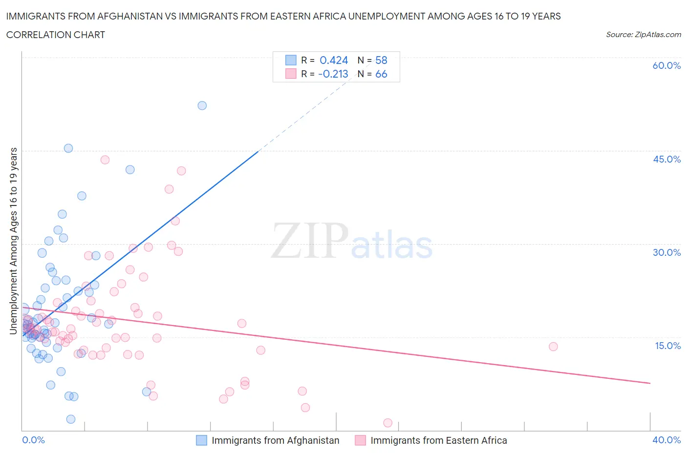 Immigrants from Afghanistan vs Immigrants from Eastern Africa Unemployment Among Ages 16 to 19 years