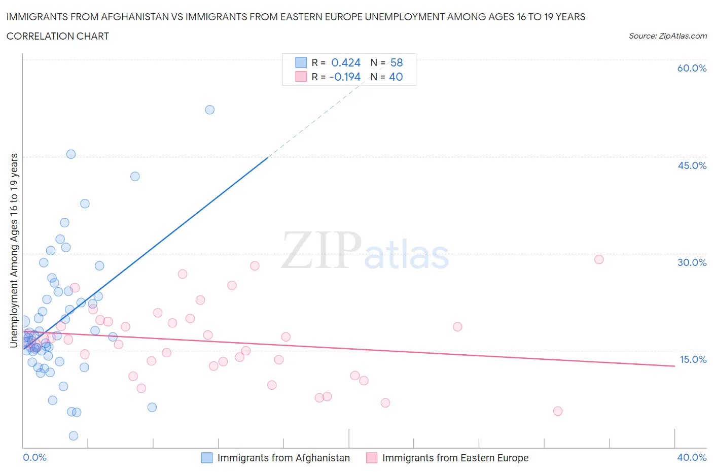 Immigrants from Afghanistan vs Immigrants from Eastern Europe Unemployment Among Ages 16 to 19 years