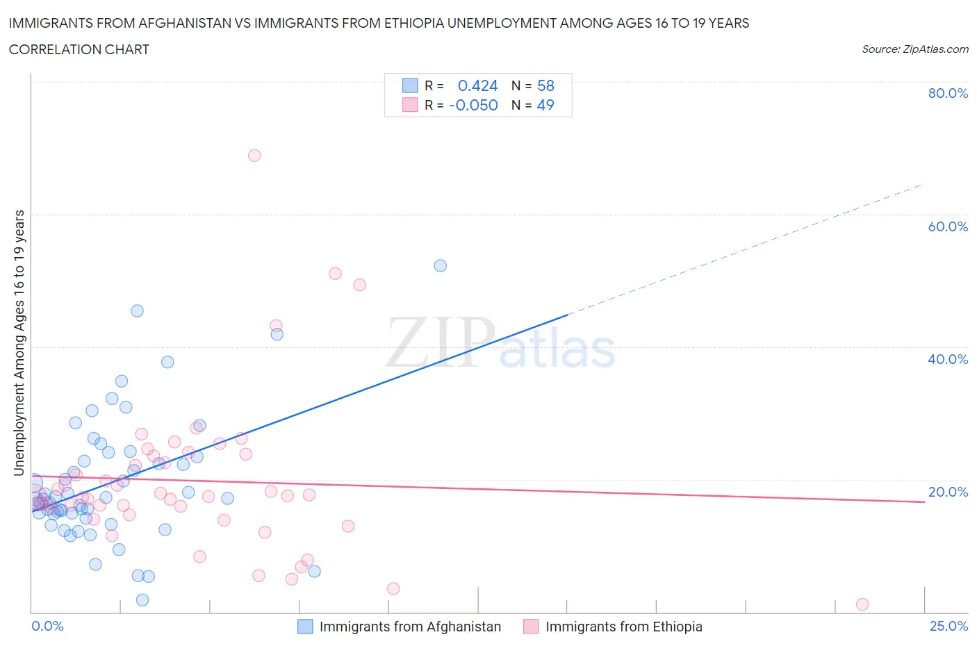 Immigrants from Afghanistan vs Immigrants from Ethiopia Unemployment Among Ages 16 to 19 years