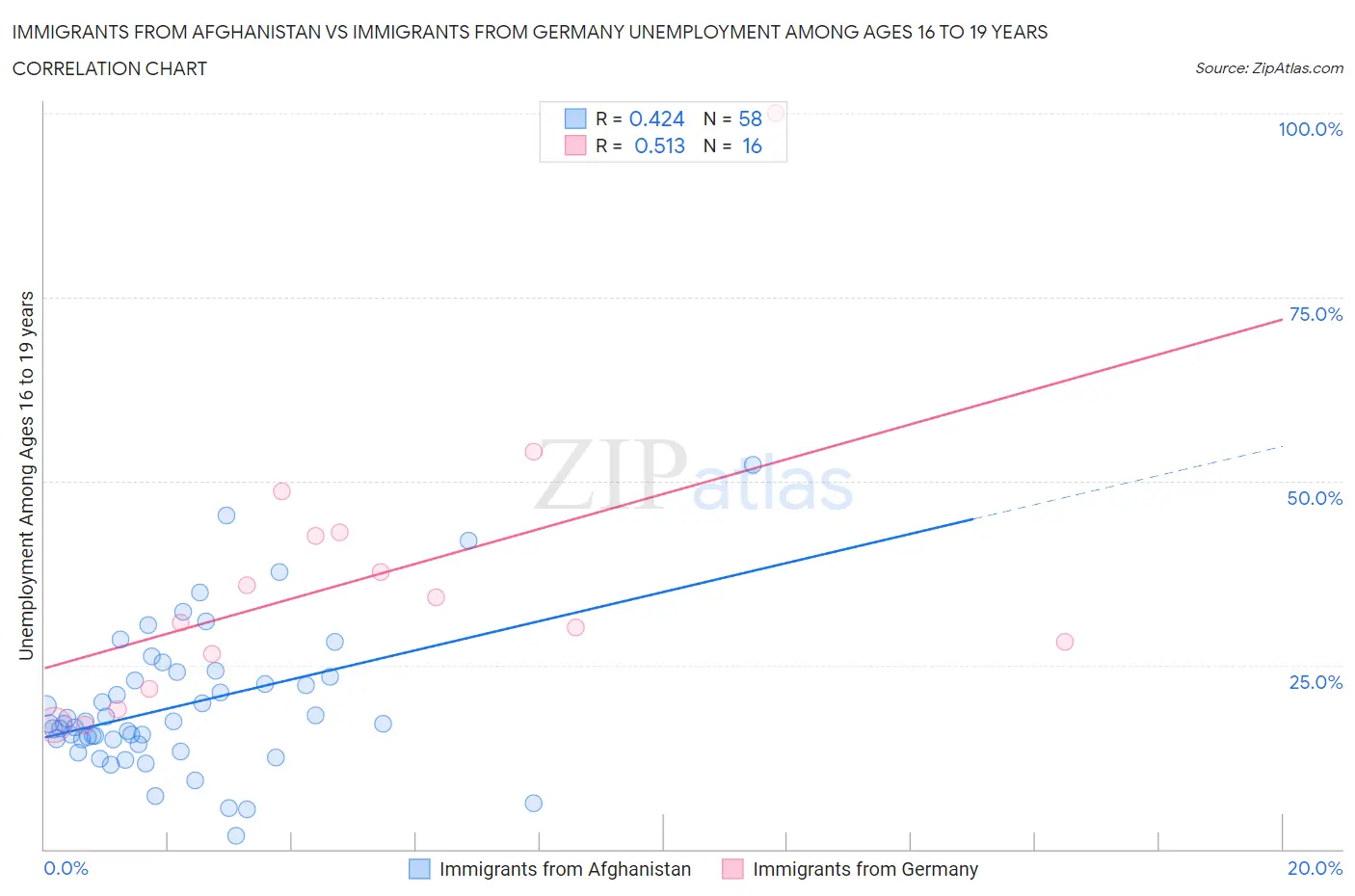 Immigrants from Afghanistan vs Immigrants from Germany Unemployment Among Ages 16 to 19 years