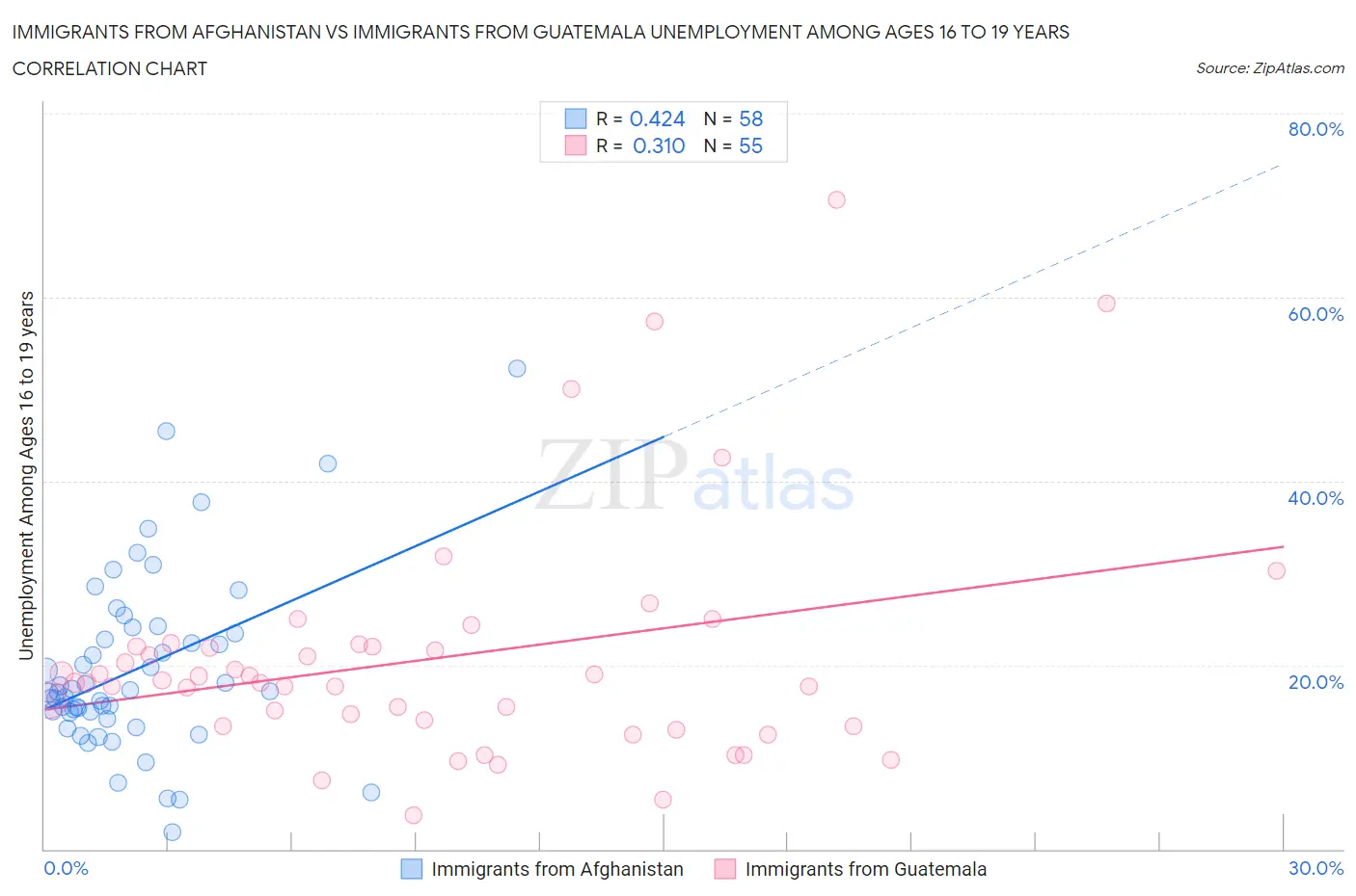 Immigrants from Afghanistan vs Immigrants from Guatemala Unemployment Among Ages 16 to 19 years