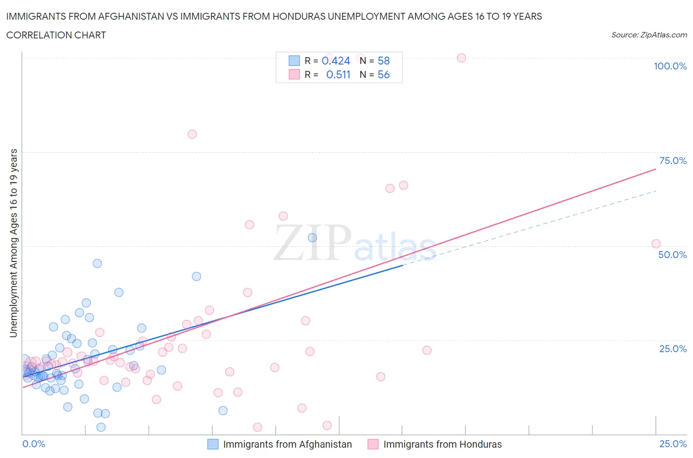 Immigrants from Afghanistan vs Immigrants from Honduras Unemployment Among Ages 16 to 19 years