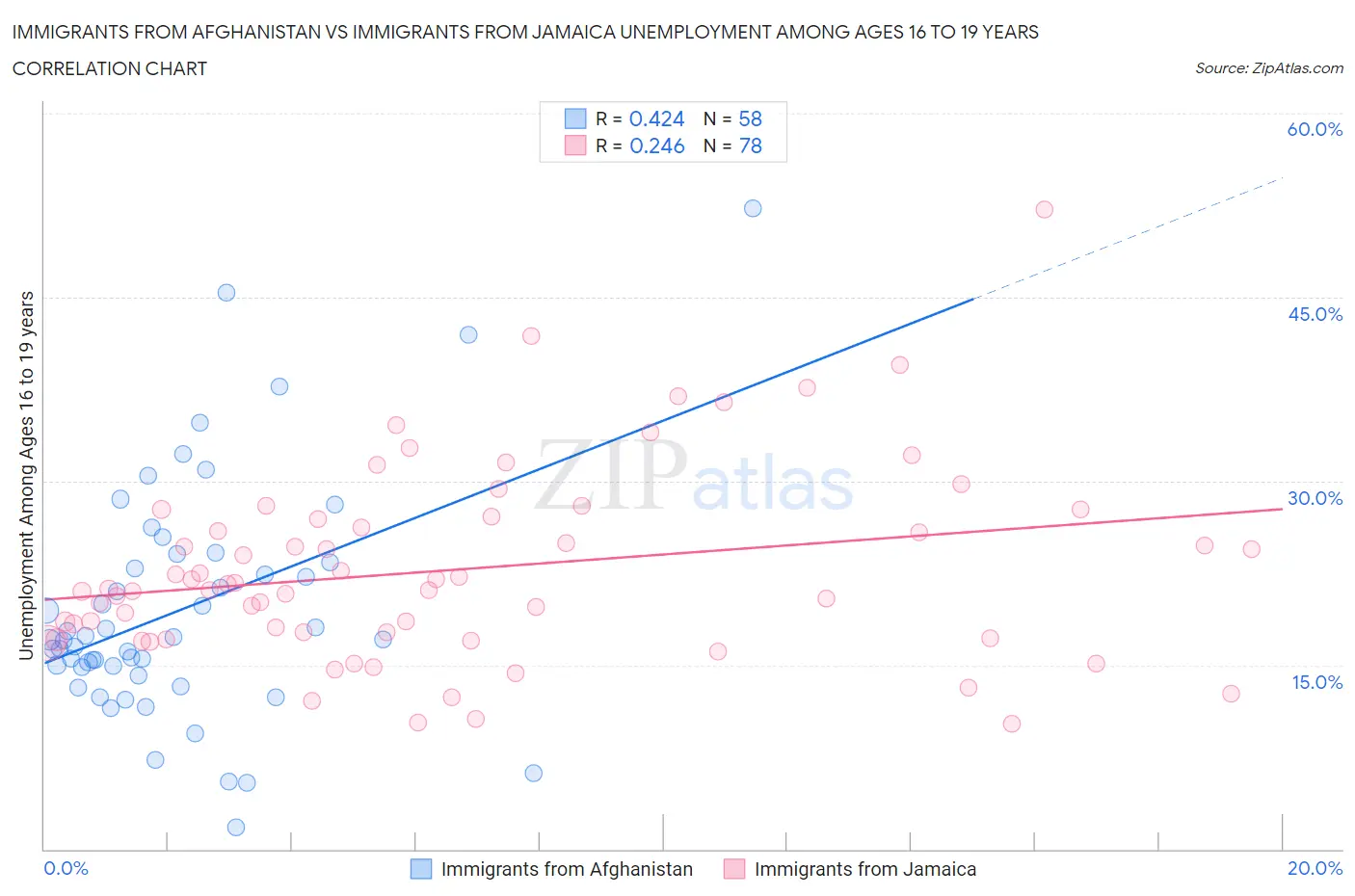 Immigrants from Afghanistan vs Immigrants from Jamaica Unemployment Among Ages 16 to 19 years