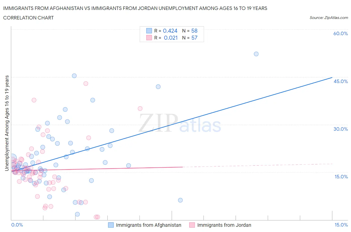 Immigrants from Afghanistan vs Immigrants from Jordan Unemployment Among Ages 16 to 19 years