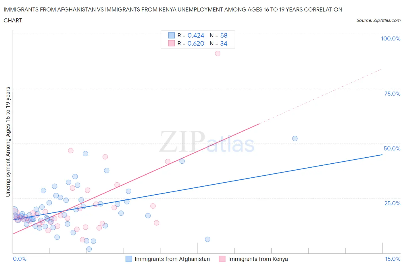 Immigrants from Afghanistan vs Immigrants from Kenya Unemployment Among Ages 16 to 19 years