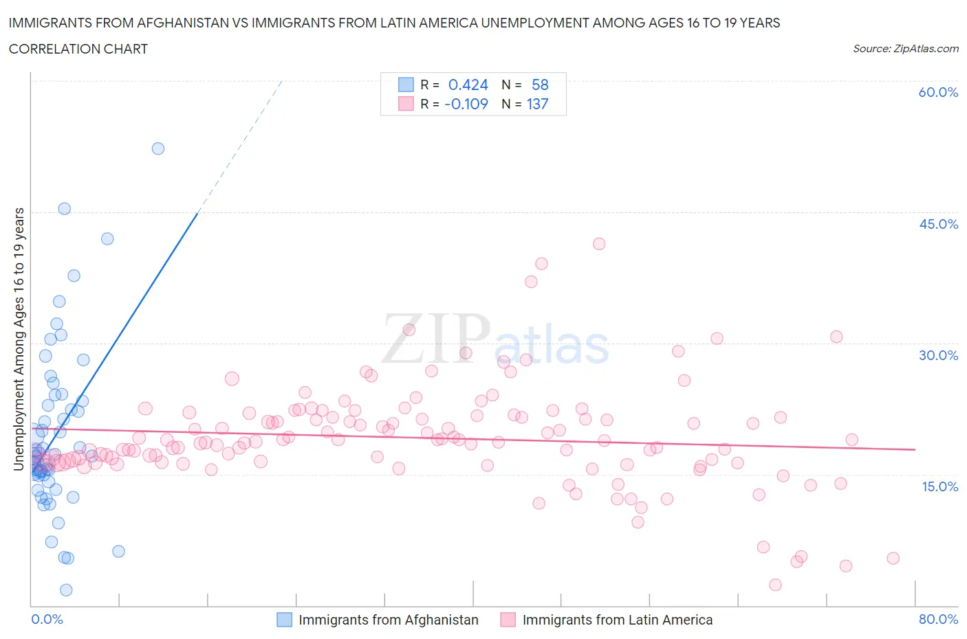 Immigrants from Afghanistan vs Immigrants from Latin America Unemployment Among Ages 16 to 19 years