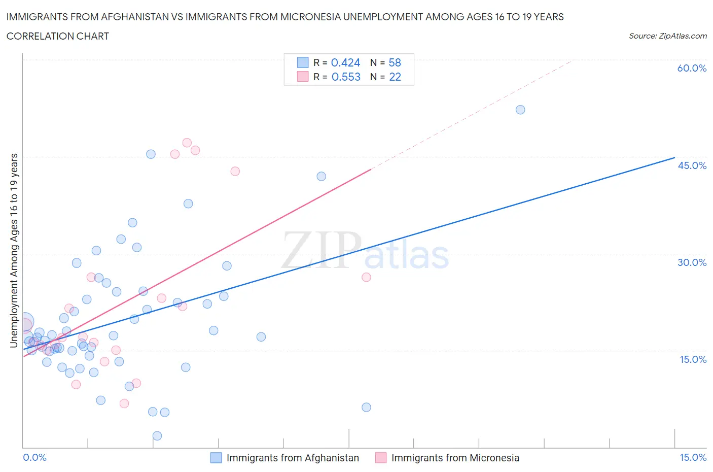 Immigrants from Afghanistan vs Immigrants from Micronesia Unemployment Among Ages 16 to 19 years