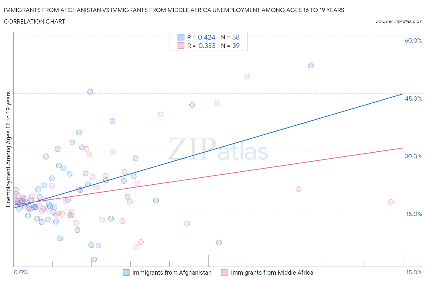 Immigrants from Afghanistan vs Immigrants from Middle Africa Unemployment Among Ages 16 to 19 years