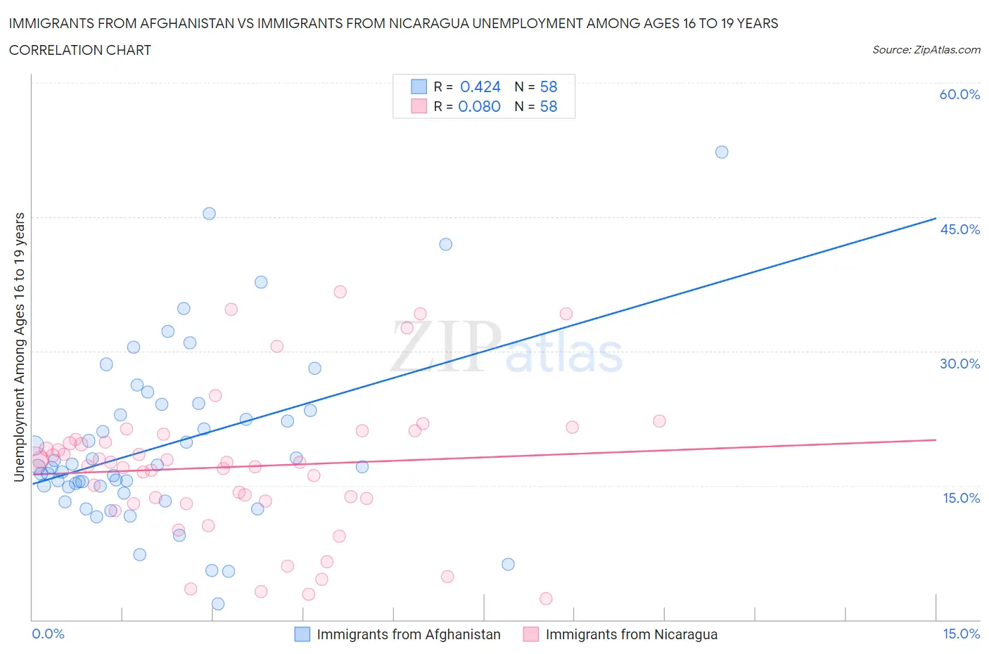 Immigrants from Afghanistan vs Immigrants from Nicaragua Unemployment Among Ages 16 to 19 years