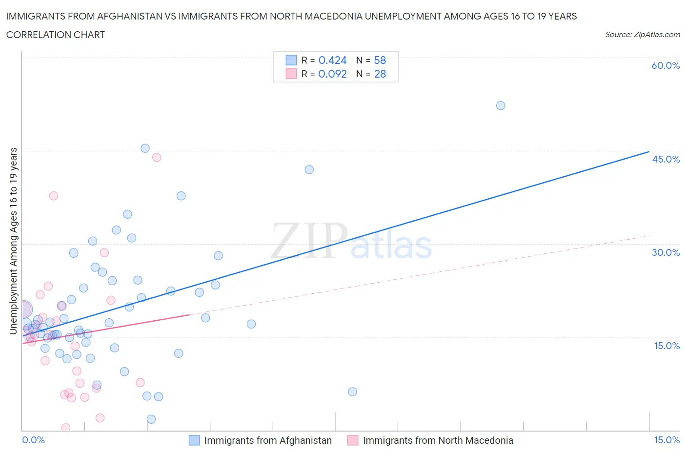 Immigrants from Afghanistan vs Immigrants from North Macedonia Unemployment Among Ages 16 to 19 years