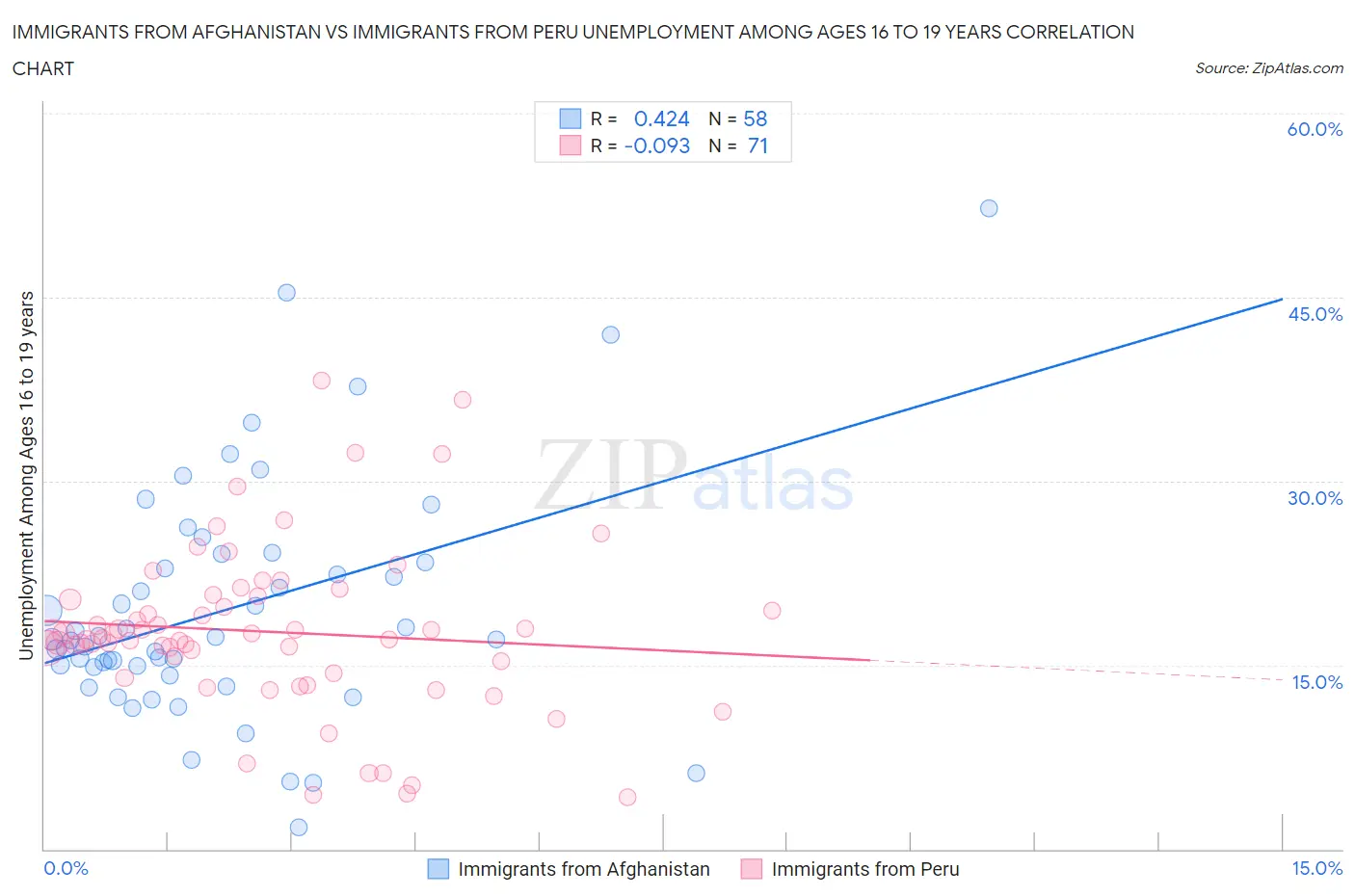 Immigrants from Afghanistan vs Immigrants from Peru Unemployment Among Ages 16 to 19 years