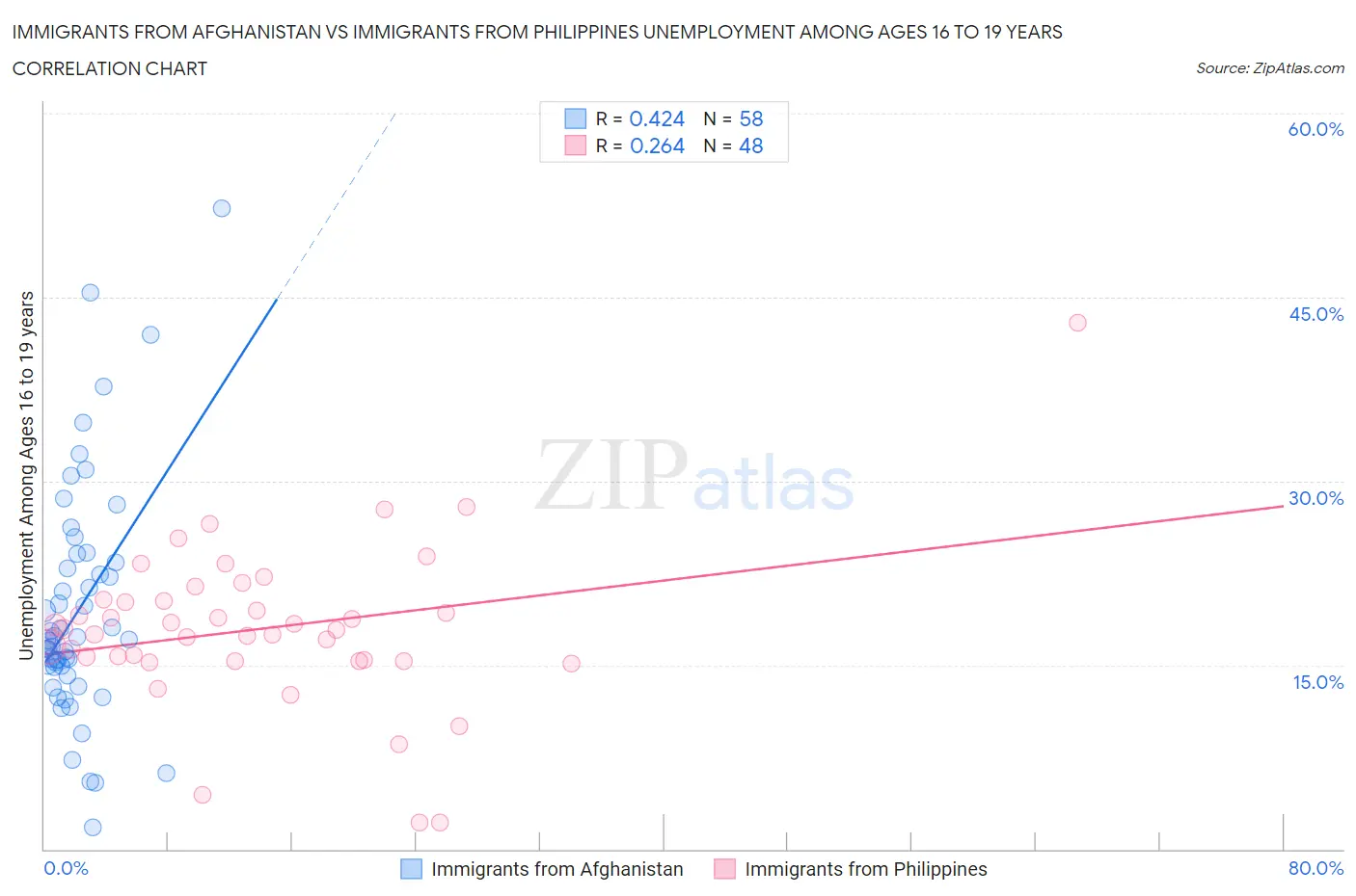 Immigrants from Afghanistan vs Immigrants from Philippines Unemployment Among Ages 16 to 19 years
