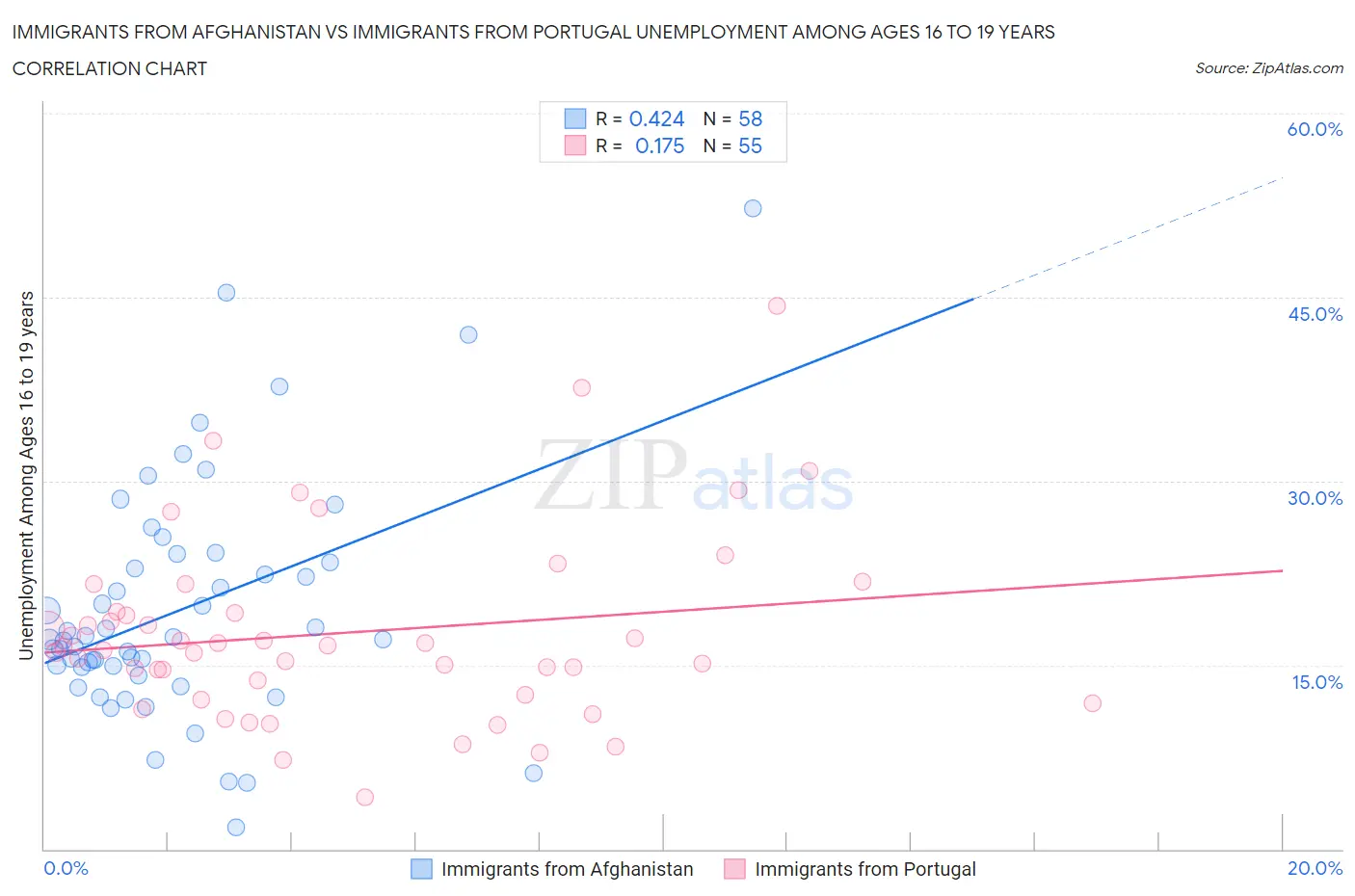 Immigrants from Afghanistan vs Immigrants from Portugal Unemployment Among Ages 16 to 19 years