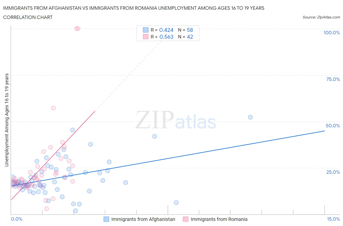 Immigrants from Afghanistan vs Immigrants from Romania Unemployment Among Ages 16 to 19 years