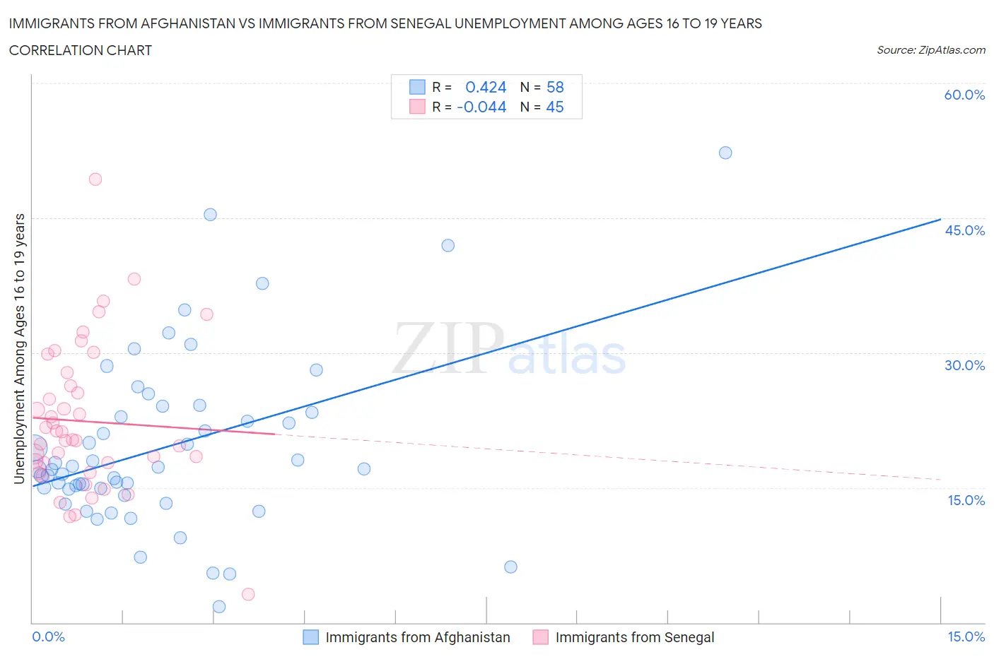 Immigrants from Afghanistan vs Immigrants from Senegal Unemployment Among Ages 16 to 19 years