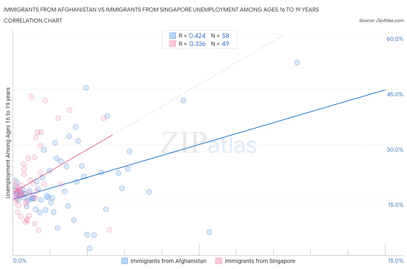 Immigrants from Afghanistan vs Immigrants from Singapore Unemployment Among Ages 16 to 19 years