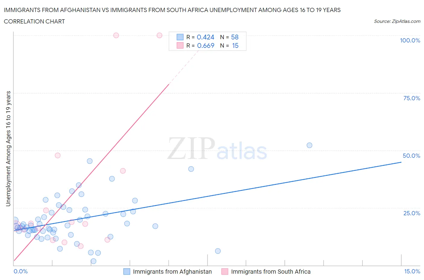 Immigrants from Afghanistan vs Immigrants from South Africa Unemployment Among Ages 16 to 19 years