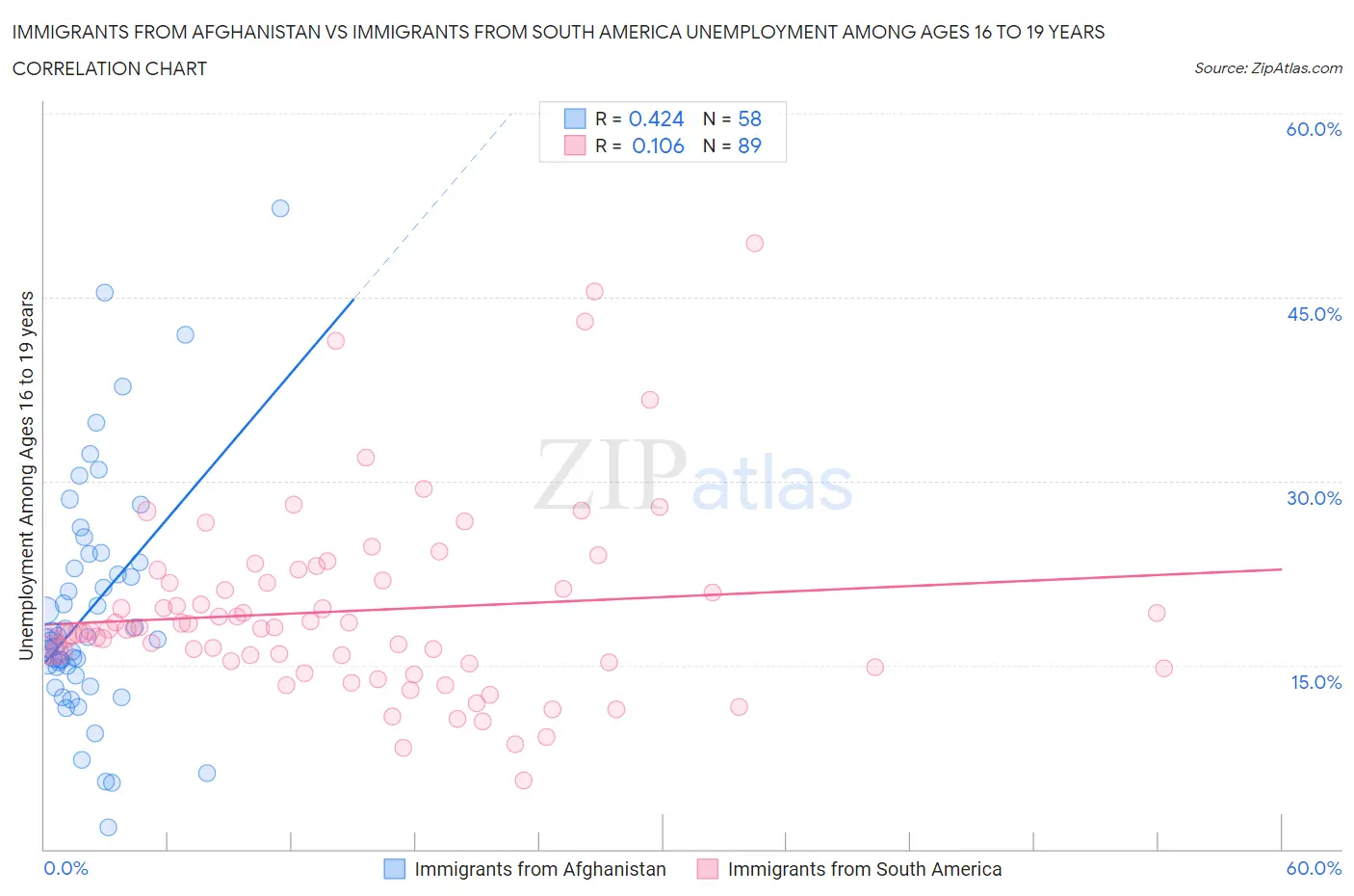 Immigrants from Afghanistan vs Immigrants from South America Unemployment Among Ages 16 to 19 years