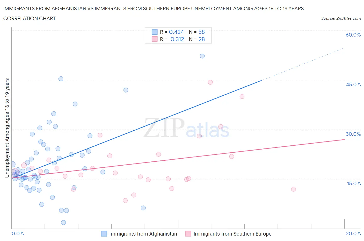 Immigrants from Afghanistan vs Immigrants from Southern Europe Unemployment Among Ages 16 to 19 years