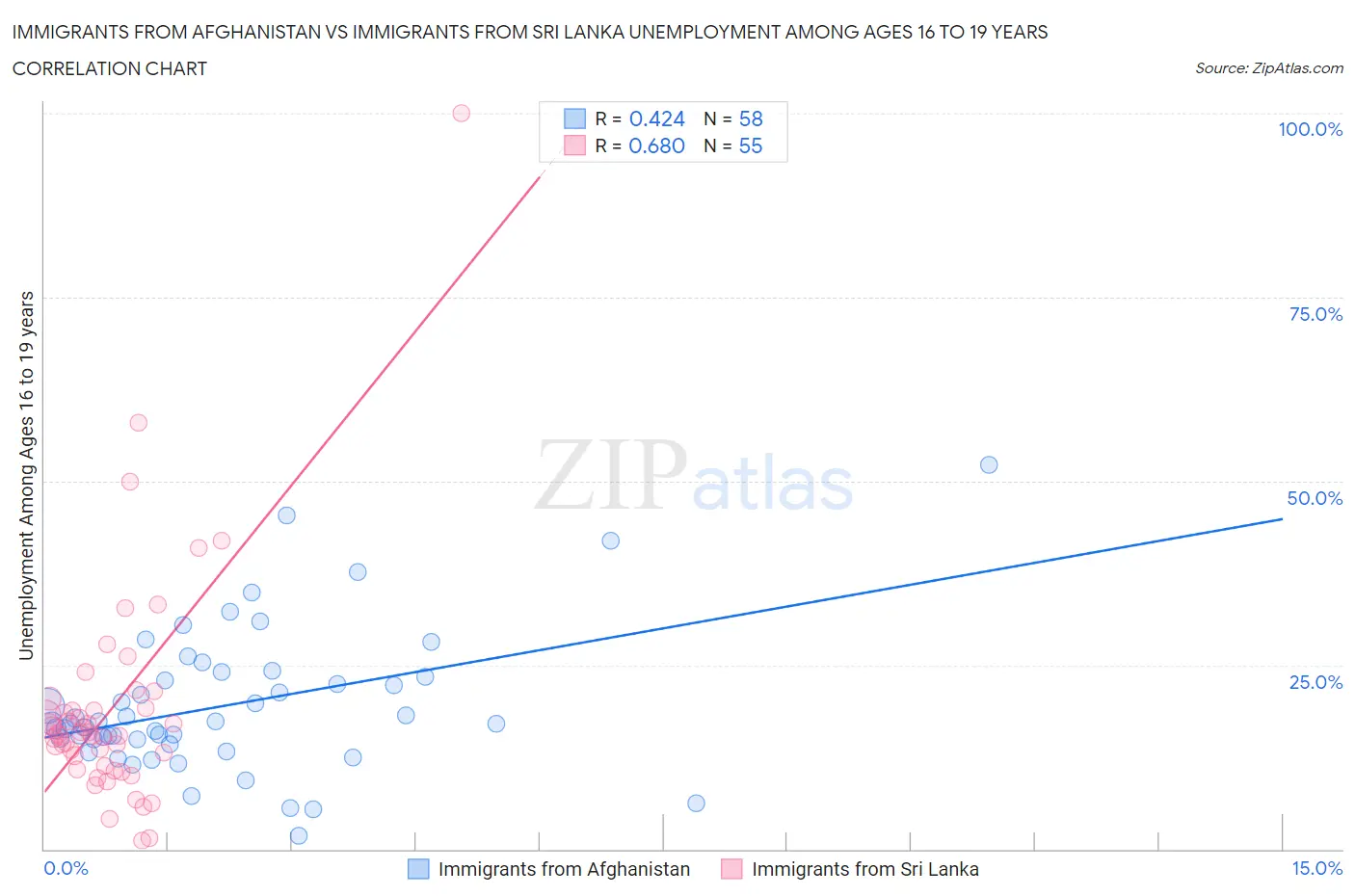 Immigrants from Afghanistan vs Immigrants from Sri Lanka Unemployment Among Ages 16 to 19 years