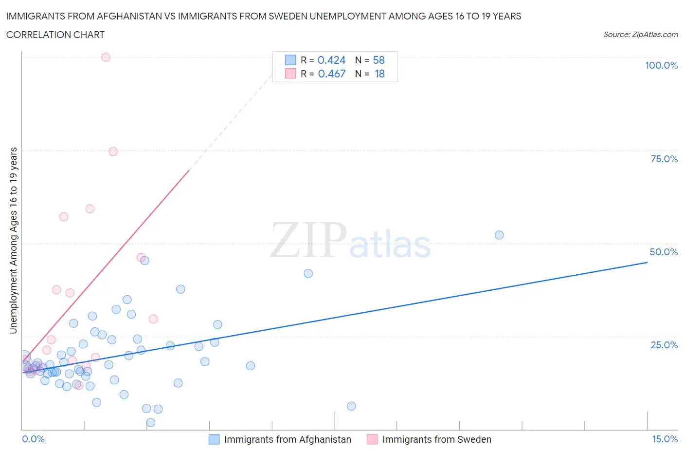 Immigrants from Afghanistan vs Immigrants from Sweden Unemployment Among Ages 16 to 19 years