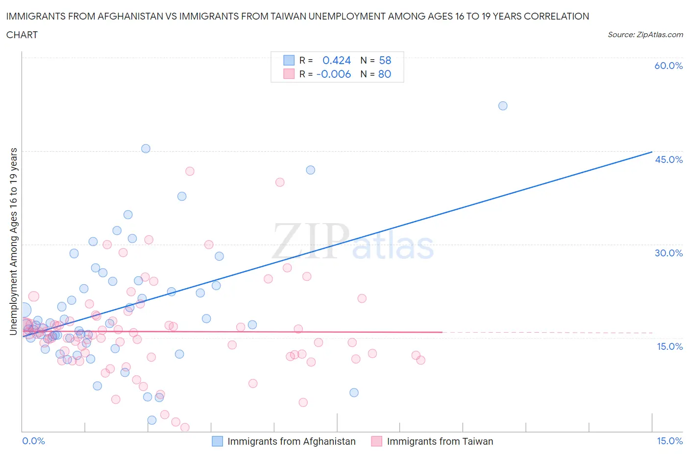 Immigrants from Afghanistan vs Immigrants from Taiwan Unemployment Among Ages 16 to 19 years