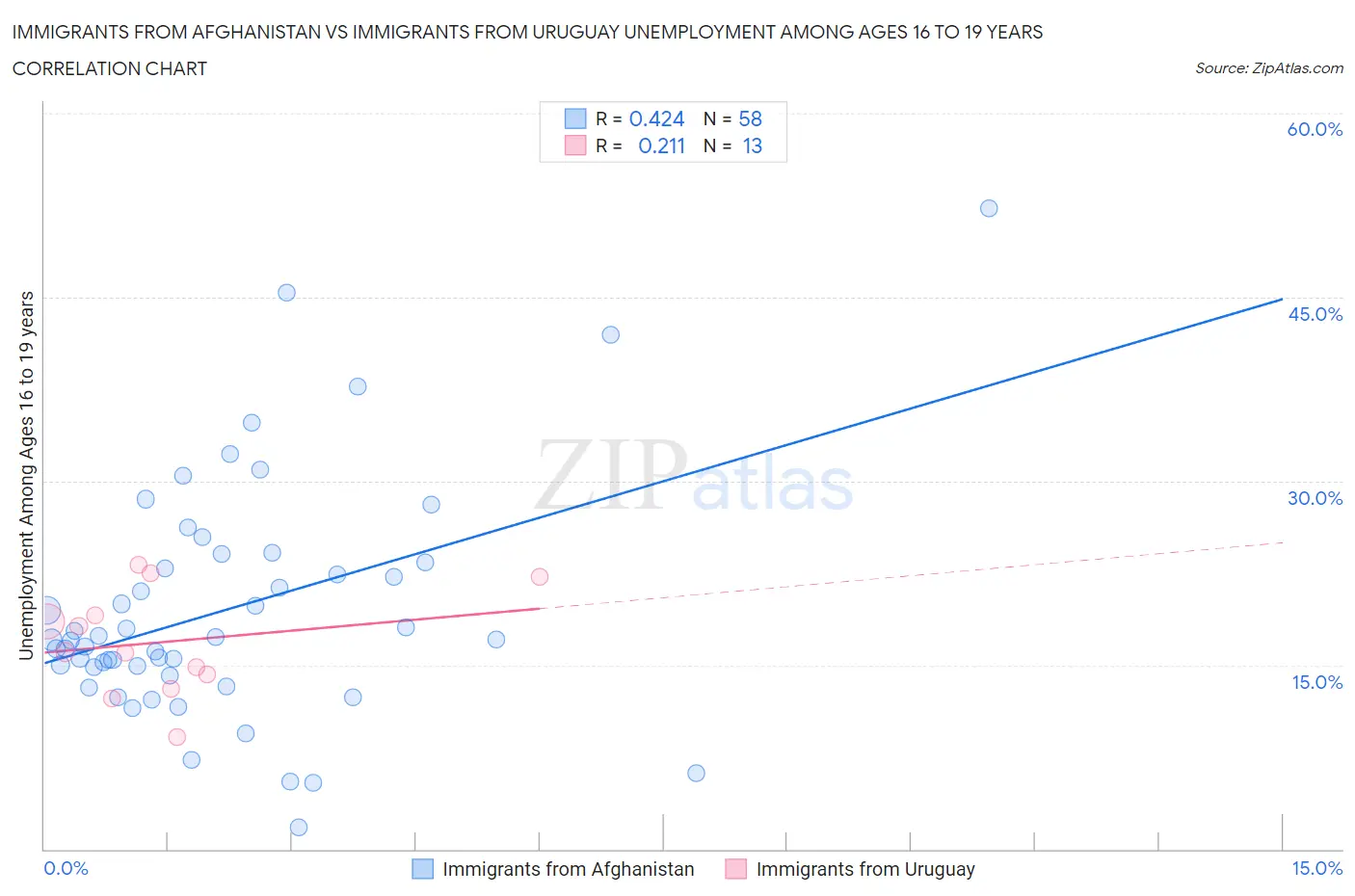 Immigrants from Afghanistan vs Immigrants from Uruguay Unemployment Among Ages 16 to 19 years