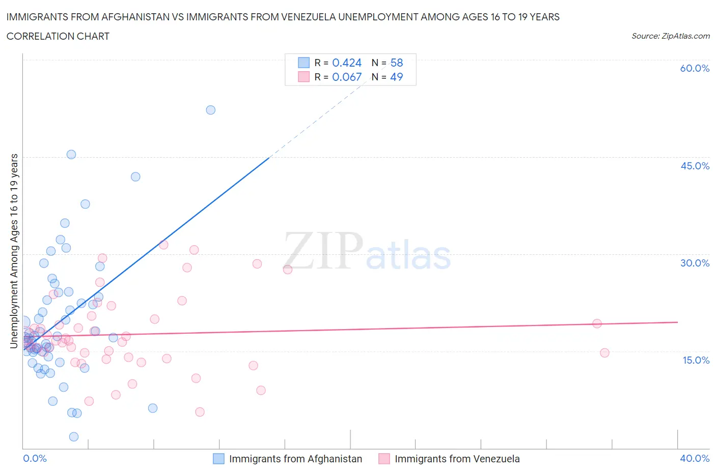 Immigrants from Afghanistan vs Immigrants from Venezuela Unemployment Among Ages 16 to 19 years