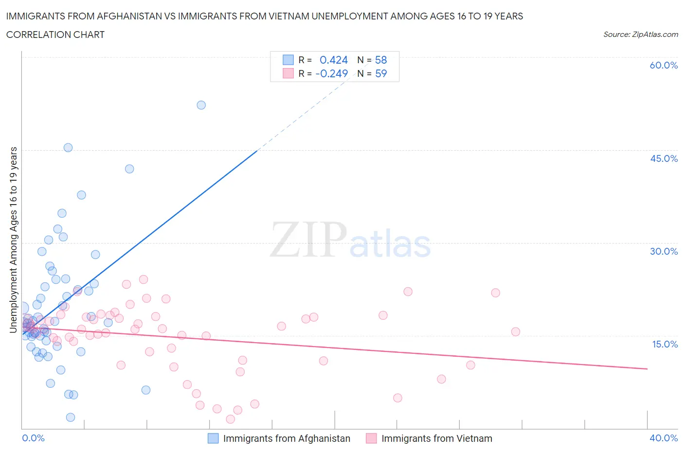 Immigrants from Afghanistan vs Immigrants from Vietnam Unemployment Among Ages 16 to 19 years