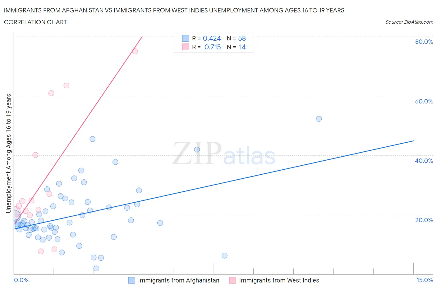 Immigrants from Afghanistan vs Immigrants from West Indies Unemployment Among Ages 16 to 19 years