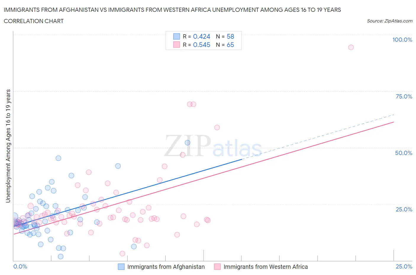 Immigrants from Afghanistan vs Immigrants from Western Africa Unemployment Among Ages 16 to 19 years