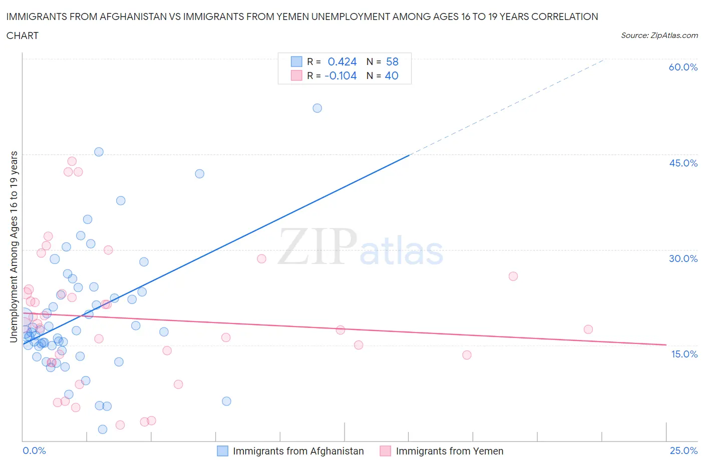 Immigrants from Afghanistan vs Immigrants from Yemen Unemployment Among Ages 16 to 19 years