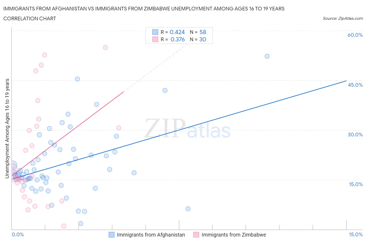 Immigrants from Afghanistan vs Immigrants from Zimbabwe Unemployment Among Ages 16 to 19 years